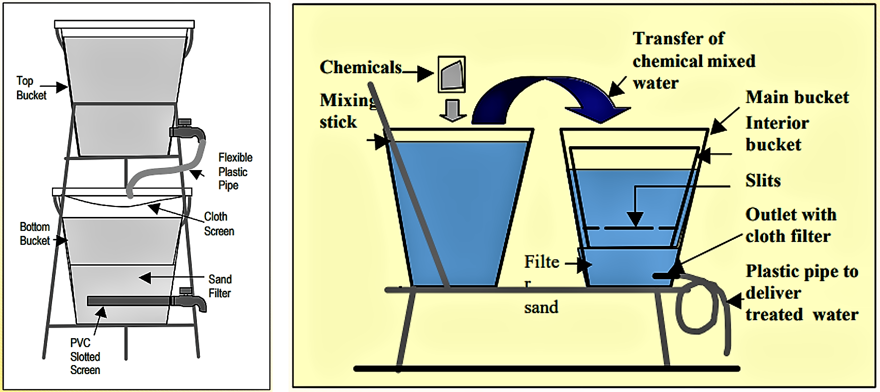 Arsenic Removal Technologies | SSWM - Find Tools For Sustainable ...